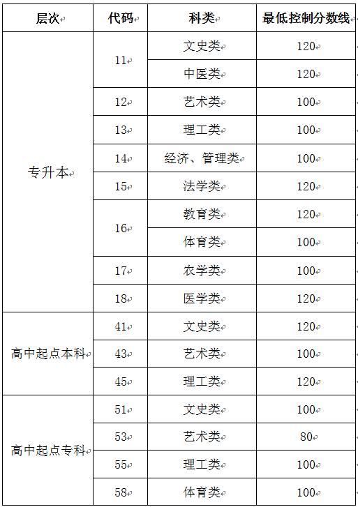 渭南成人高考录取分数线是多少？